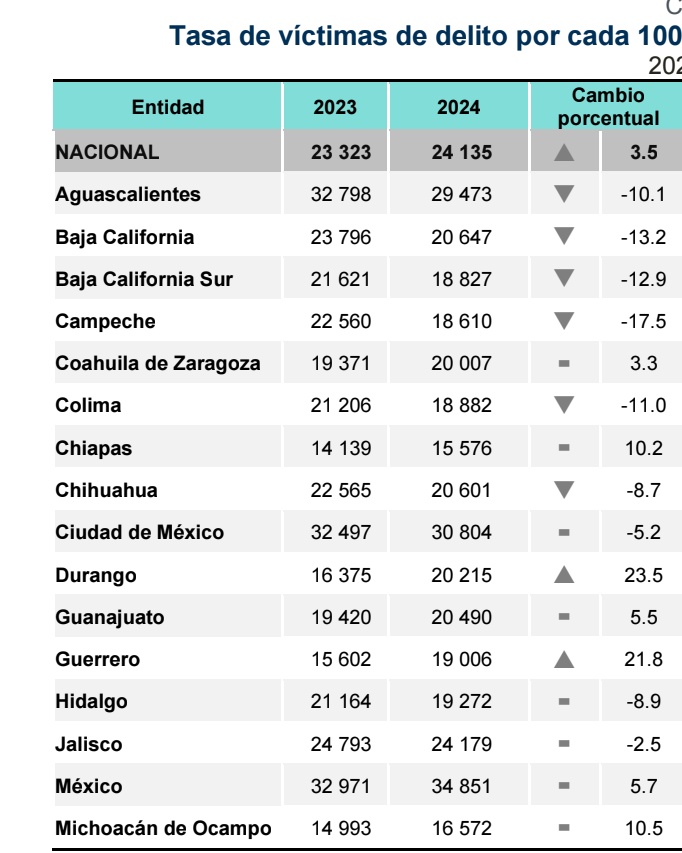 #Durangutopía | #NarcoEstado |

En la #ENVIPE 2025 el Estado la tasa de víctimas pasó de 16,375 en 2023 a 20,215 en 2024, un aumento porcentual de 23.5 %.

Para que se den una una idea la #CDMX tiene 30,804 y #Sinaloa 20,824.

Desmostrado que es un mito el Estado seguro, 

🗞️🐽
