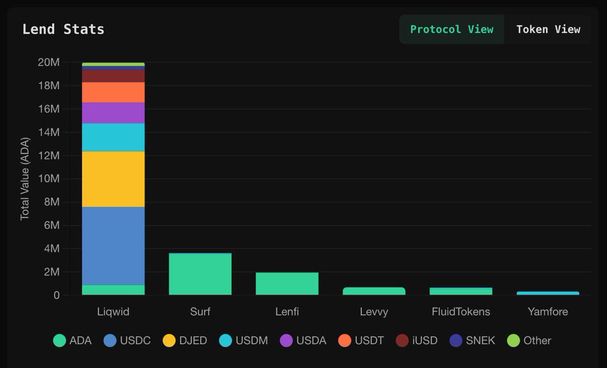 We’re ranked 1st on Cardano for most borrowed ADA on lending protocols 🔥

Built for the most active DeFi users on Cardano 🏄‍♂️

Thanks to everyone for the support 🫡