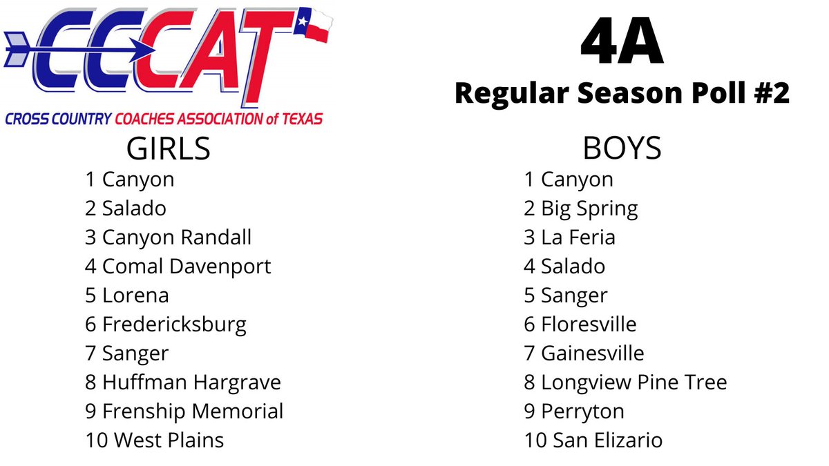 TexasXCCoaches's tweet photo. ⭐️4A COACHES POLL⭐️

Where does your team sit headed into a BIG weekend of racing around the state😤

#makeaSTATEment https://t.co/T2AQSVA0qm