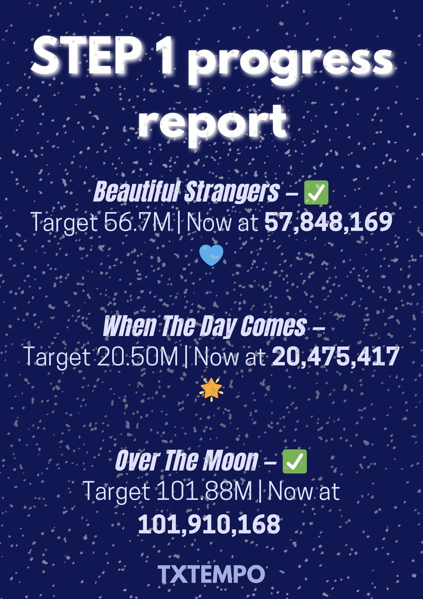 MOAs you’re AMAZING! Two targets smashed, one just inches away.
Let’s keep streaming &amp; finish Step 1 with a bang 💪
Step 2 goals unlocking soon~