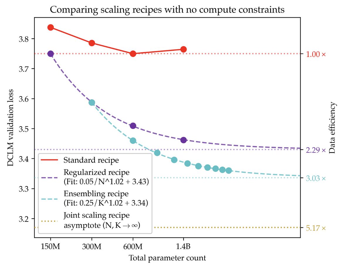 arankomatsuzaki's tweet image. Pre-training under infinite compute

• Data, not compute, is the new bottleneck
• Standard recipes overfit → fix with strong regularization (30× weight decay)
• Scaling laws: loss decreases monotonically, best measured by asymptote not fixed budget