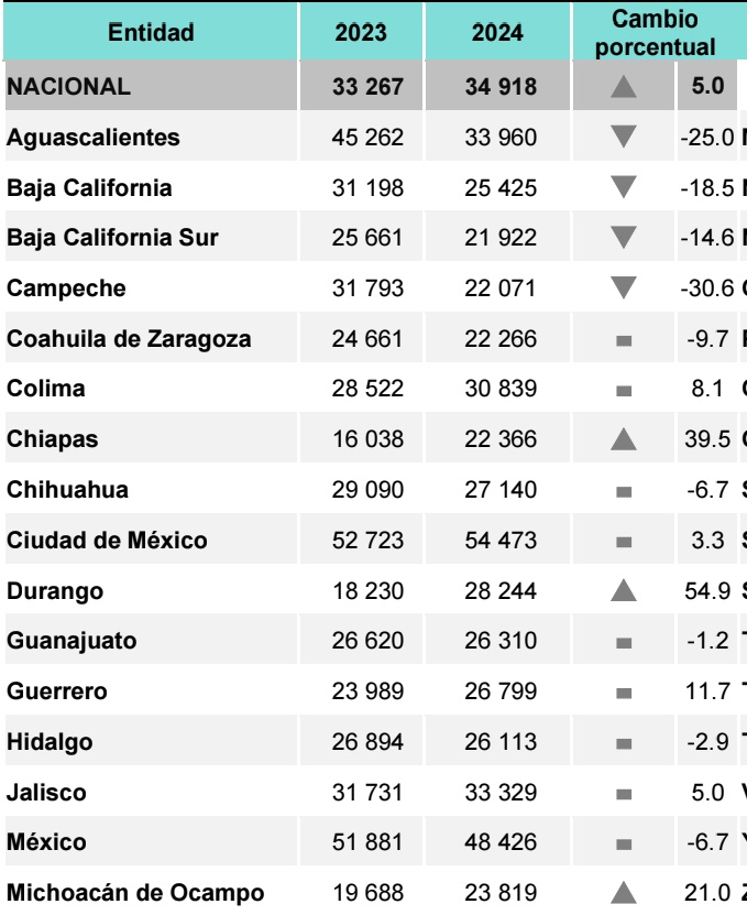 #Durangutopía | #NarcoEstado |

Una prueba más del Estado inseguro.

la incidencia delictiva en 2023 fue de 18,230 y en 2024 de 28,244, incremento porcentual de 54.9 % la 2° más alta del país, solo #Oaxaca lo supera.

¡Que no le digan, que no le cuenten!

🗞️🗞️🐽