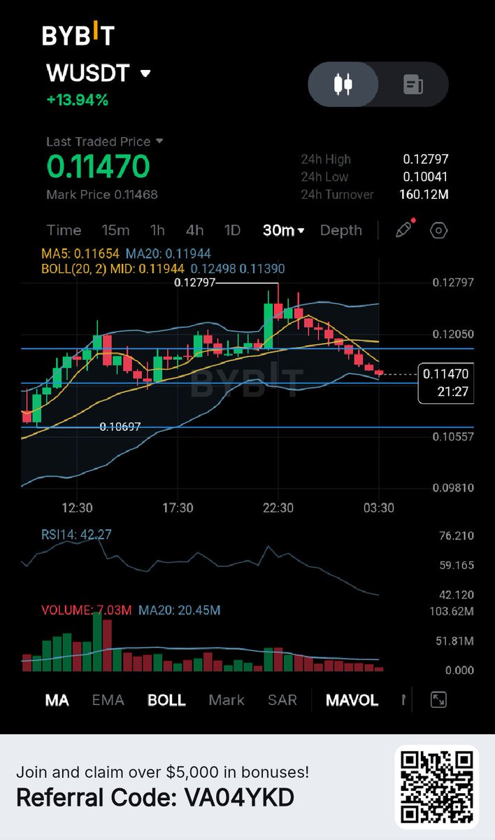 eaglefx16's tweet image. Closed full on this one....and trailing my stop on the other account.

Watching out for a break and close below the support to confirm further push.

$W

Steady learning everyday with @Bybit_Official 
#learnwithbybit