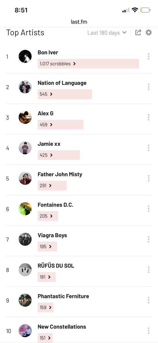 SunnyJaim's tweet photo. The last 6 months #lastfm https://t.co/aCE2M9nDRL