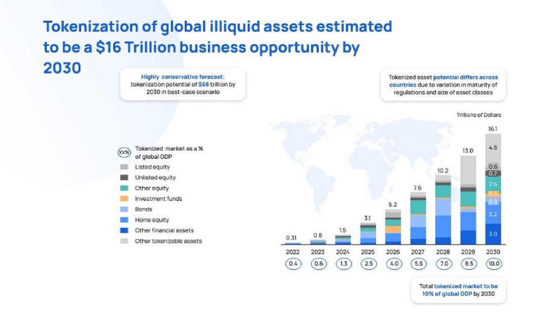 alvinfoo's tweet image. Tokenization is redefining the future of global finance

The tokenization of real-world assets (#RWA) is projected to be a $16 trillion opportunity by 2030 and that’s on a conservative estimate. Some forecasts even place the potential closer to $68 trillion.

What does this mean?…