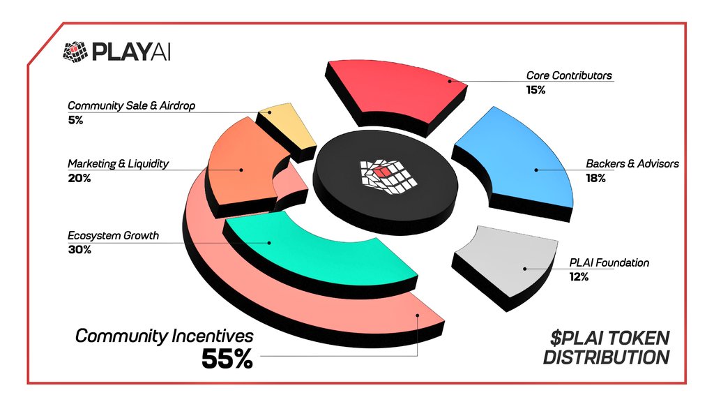 $PLAI Tokenomics ! 

Total supply of 1B with 5% airdrop. Community Incentives lead with 55% of token distribution.

<a href="/playAInetwork/">Play AI 🎲</a> has successfully raised $5.5M ($2M Kaito Rise + $3.5M previous fund rise).

TGE coming in October! Join the less than 100k strong Play HUB community!
