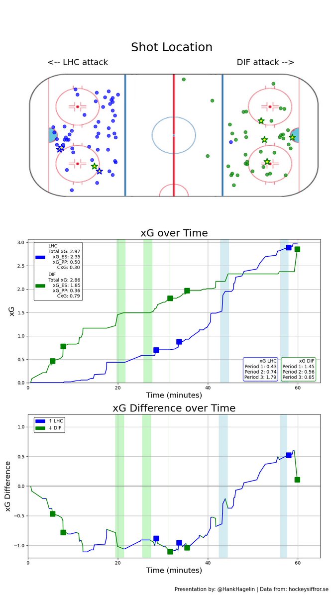 Matchbetyg: LHC-DIF 3-5