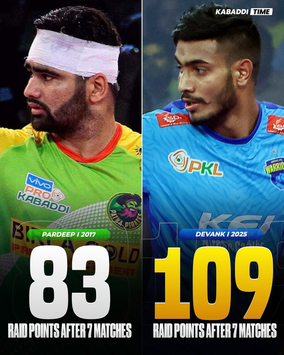 Kabadditime's tweet image. Is Pardeep&apos;s record of 369 in danger? 💀👀

#pardeepnarwal #devankdalal #kabadditime
