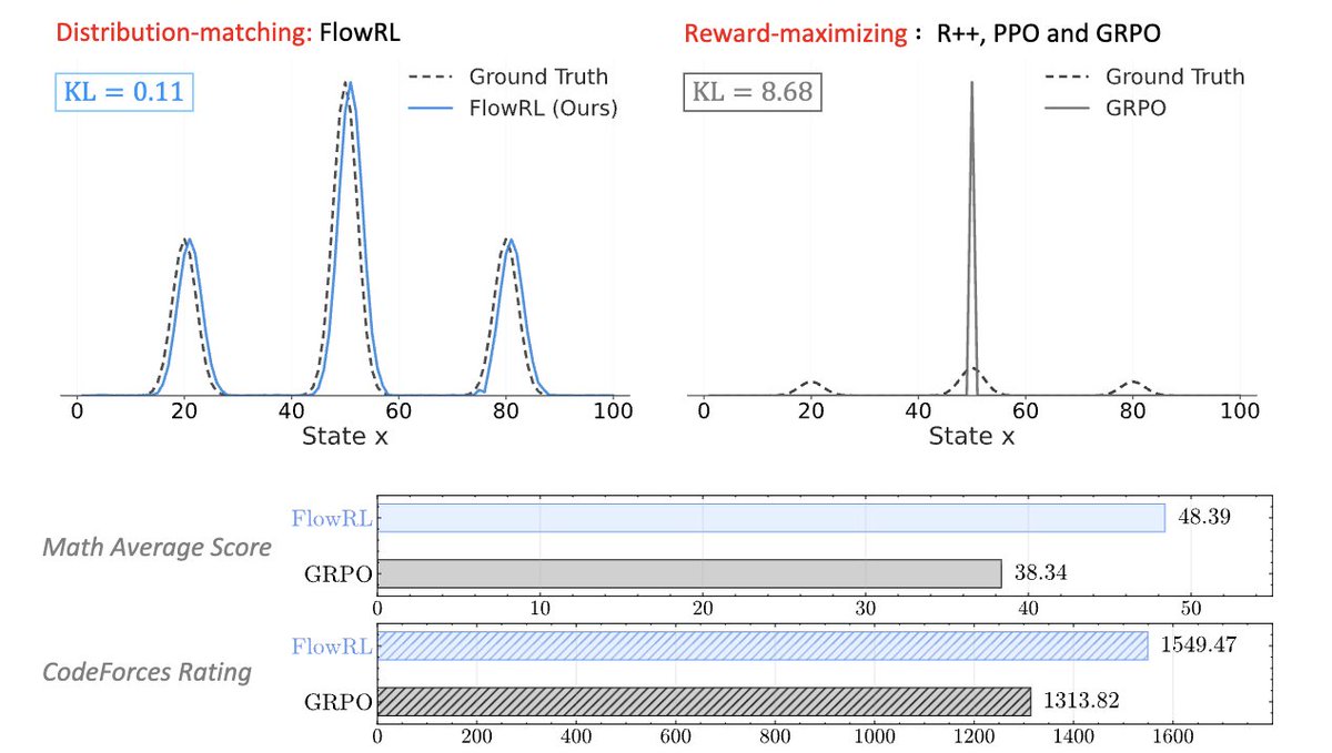 FlowRL: Reward Distribution Matching for LLM RL

• Shifts from reward maximization → distribution matching
• +10.0% vs GRPO, +5.1% vs PPO on math; strong gains on code
• Minimizes reverse KL to cover all valid reasoning paths (avoids mode collapse)
