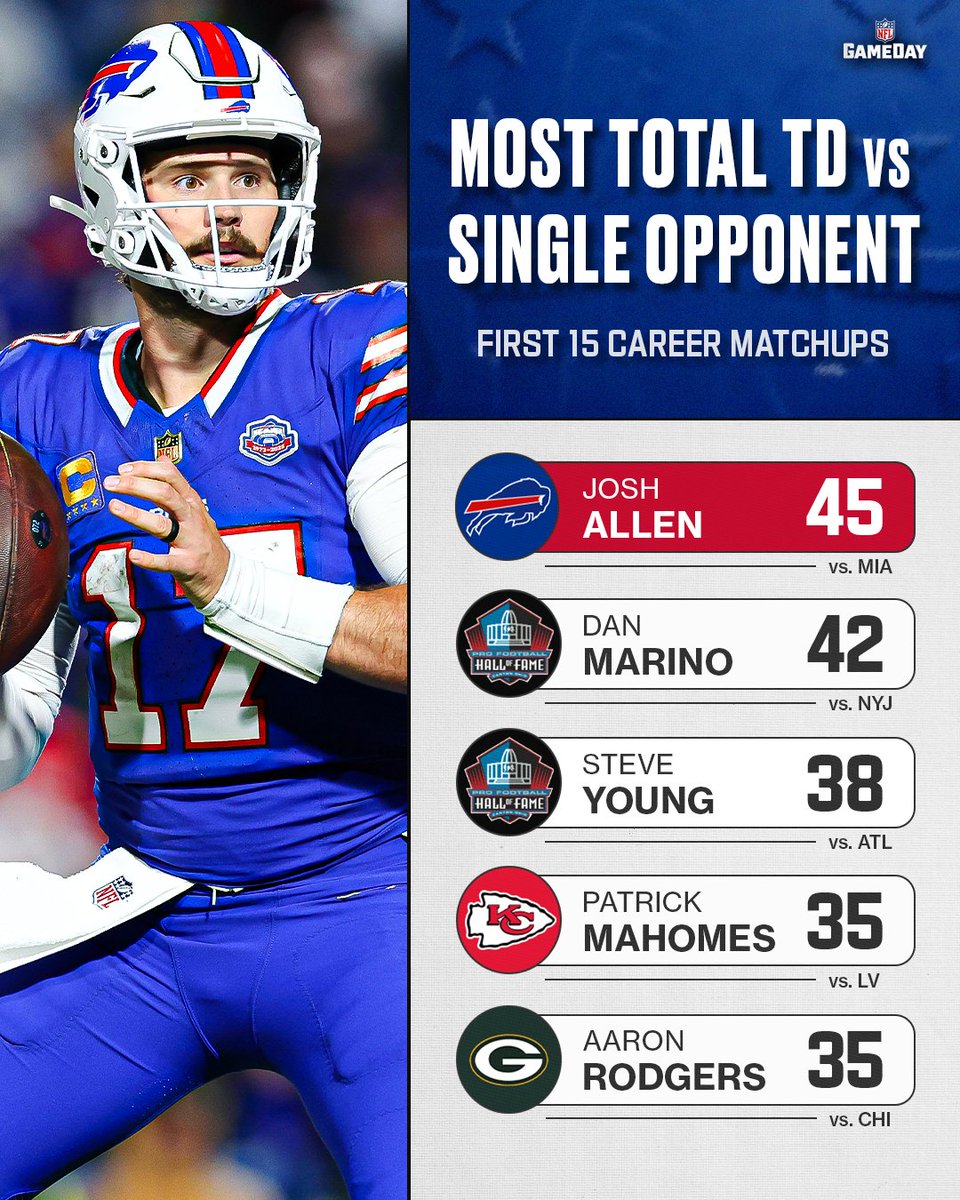 .<a href="/JoshAllenQB/">Josh Allen</a> has 45 TDs in 15 career games against the Dolphins 🤯🤯🤯

#BillsMafia