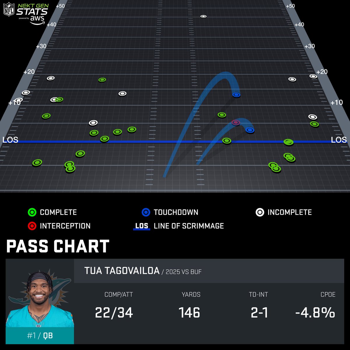 Next Gen Stats (@nextgenstats) on Twitter photo Josh Allen & Tua Tagovailoa combined to average 1.5 air yards per completion, the lowest mark in a game in the NGS era (since 2016).
Allen attempted only one pass over 10 air yards, while Tua completed as many passes behind the LOS as past it (11 each).
Powered by <a href="/awscloud/">Amazon Web Services</a> Josh Allen & Tua Tagovailoa combined to average 1.5 air yards per completion, the lowest mark in a game in the NGS era (since 2016).
Allen attempted only one pass over 10 air yards, while Tua completed as many passes behind the LOS as past it (11 each).
Powered by <a href="/awscloud/">Amazon Web Services</a>