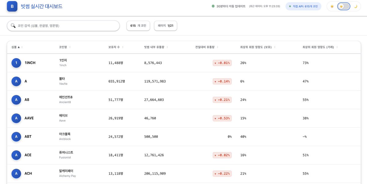 BufferSloth's tweet image. 빗썸 최상위 회원 등급 &amp;amp; 내부 정보 총정리!

한눈에 보기 쉽게 정리된 페이지
http://34.44.60.202:3000/

(광고 아님! 순수 취미로 만든 프로젝트예요)
#코인 #빗썸 #비트코인 #이더리움 #정보 #트레이딩