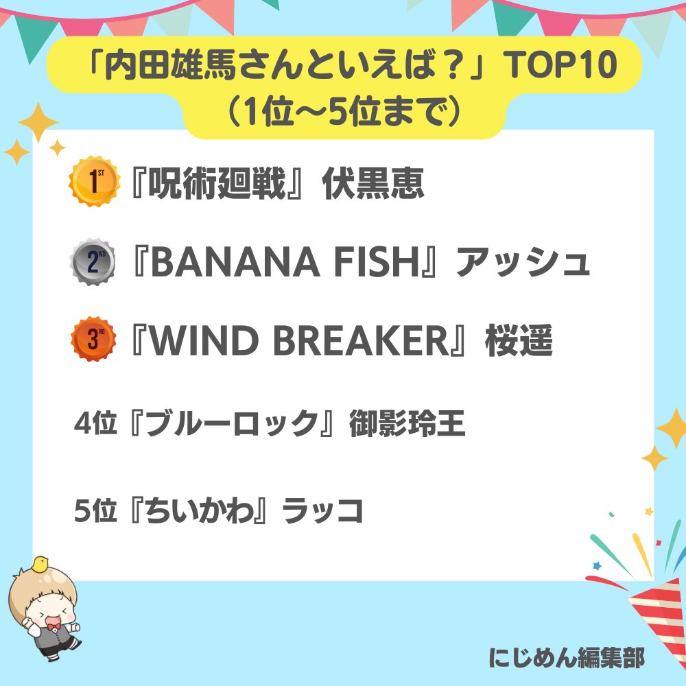 nijimen's tweet image. 本日9月21日は
内田雄馬さんのお誕生日🎉🎂

#にじめんアンケート の結果
TOP10を発表します🏆

1位🥇『呪術廻戦』伏黒恵
2位🥈『BANANA FISH』アッシュ・リンクス
3位🥉『WIND BREAKER』桜遥

🔽全ての結果はこちら🔽
nijimen.kusuguru.co.jp/topics/577851

#内田雄馬