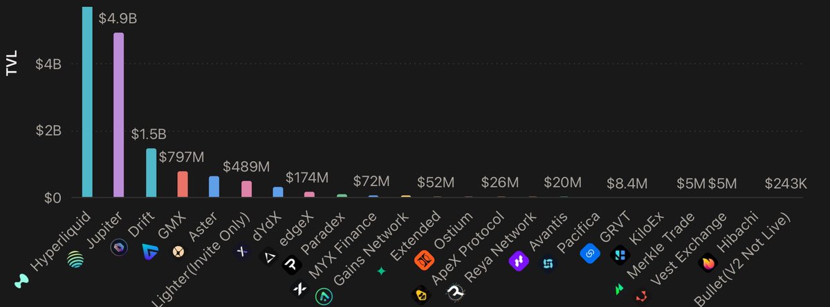 The higher $Aster climb, the higher <a href="/Lighter_xyz/">Lighter</a> points will be worth

The writing is on the wall

Second largest perp DEX only to Hyperliquid

The speculation frenzy will only blow up more

The bubble is growing as Justin Sun readies up his version of a crime perp DEX