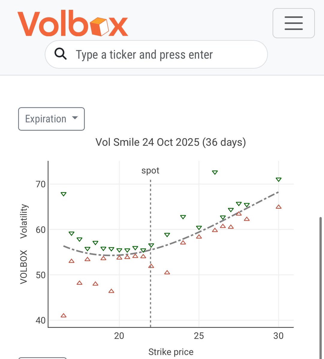 $LYFT positive skew through the implied volatility term structure.