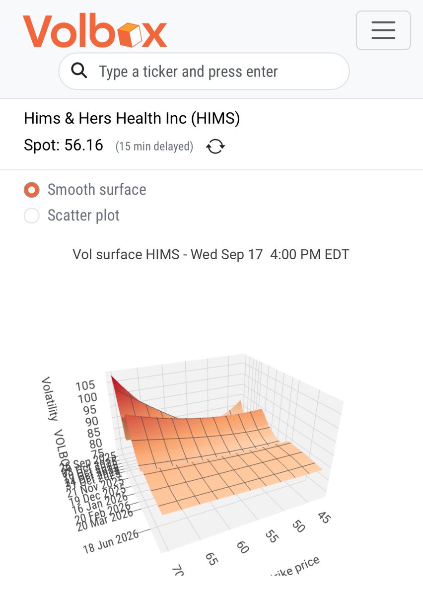 TheVolbox's tweet photo. $HIMS steep positive skew on the Volbox implied volatility surface. https://t.co/oBhMUCOaAh