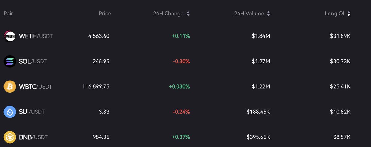 DeriWOfficial's tweet image. The top 5 Long trades done on DeriW recently😎

Are you one of them?

#WETH #SOL #WBTC #SUI #BNB
