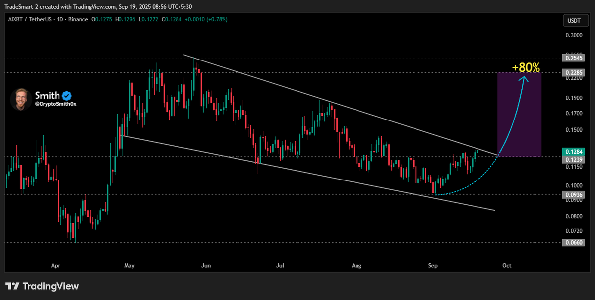 CryptoSmith0x's tweet image. $AIXBT knocking on the breakout zone.

Trendline rejection won’t last forever.

Chart hints at +80% upside.

The move is near.