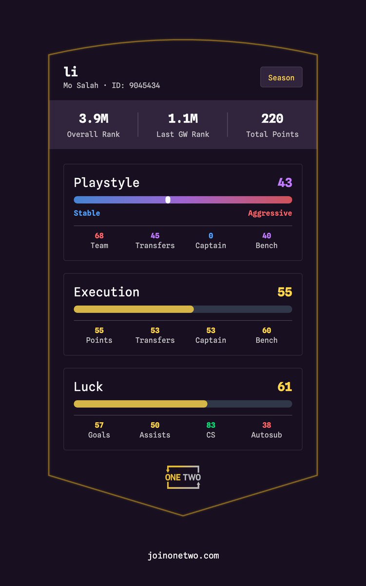 joinonetwo_X's tweet photo. ⚽️ Welcome to One Two — your new social home for FPL.

Our landing page is live! Get a sneak peek with FPL Profile Cards — your playstyle, execution, and luck, all powered by just your FPL ID.

Get your card + see how you compare to the 👑 himself Mo Salah

Link in comments #FPL https://t.co/LZIPonk8Ym