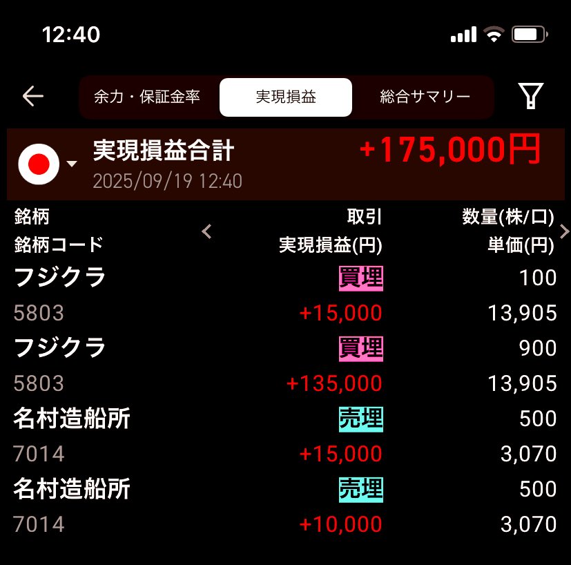 【9月19日】スイング&amp;デイトレ

＋175,000
フジクラ＋
名村造船所＋

久々にフジクラさんと対局。ショートで入り、けっこう下がってからの上がったとこの逆指値で利確❗️
株式市場の流れがいいからか私の腕が上がったからなのか連勝です‼️
調子に乗るとケガするから今日はここまで😁