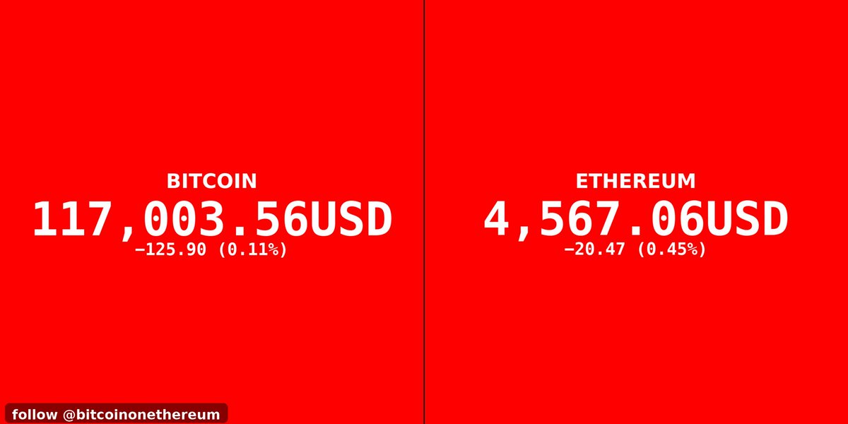 btconether's tweet image. LIVE MARKET UPDATE ✅️

Bitcoin 117,003.56$
−125.90 (0.11%)

Ethereum 4,567.06$
−20.47 (0.45%)