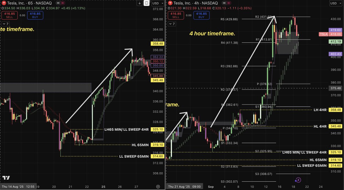 prztaktrades's tweet image. Price is fractal. 
65 minute vs 4 hour. 
If you know, you know. 

#marketstructure #trading #thestrat #TSLA