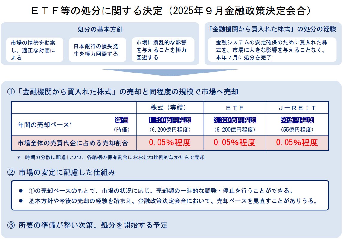 🇯🇵日銀、政策金利の現状維持を決定🇯🇵
ただし、高田氏・田村氏が現状維持に反対
ETFの処分に関する決定も発表
