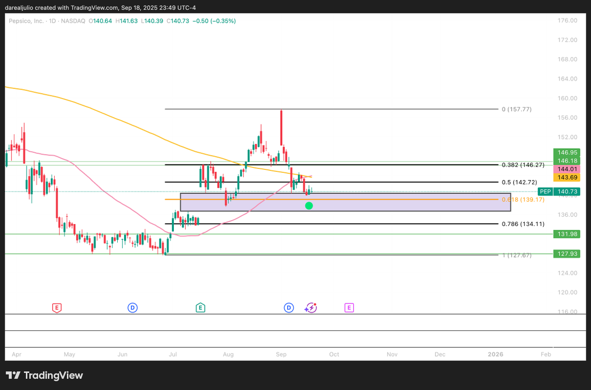 JulioTradess's tweet photo. $PEP

Green light for the golden cross on the daily 👀

Price pulling back and holding the golden fib (0.618 near $139)

Sitting right in the fair value gap formed on the weekly

Risk/reward looks great here, could be a solid trade.
I'm in $145C 11/21 calls with PTs of 143 and 146. Let’s see if the setup delivers.

#PEP #Options #Charting #TradeIdeas