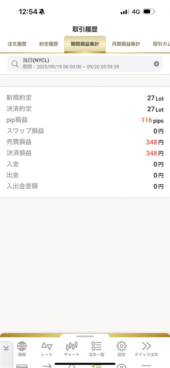 あざっす！
#政策金利決定会合 #金利据置 #ドル円