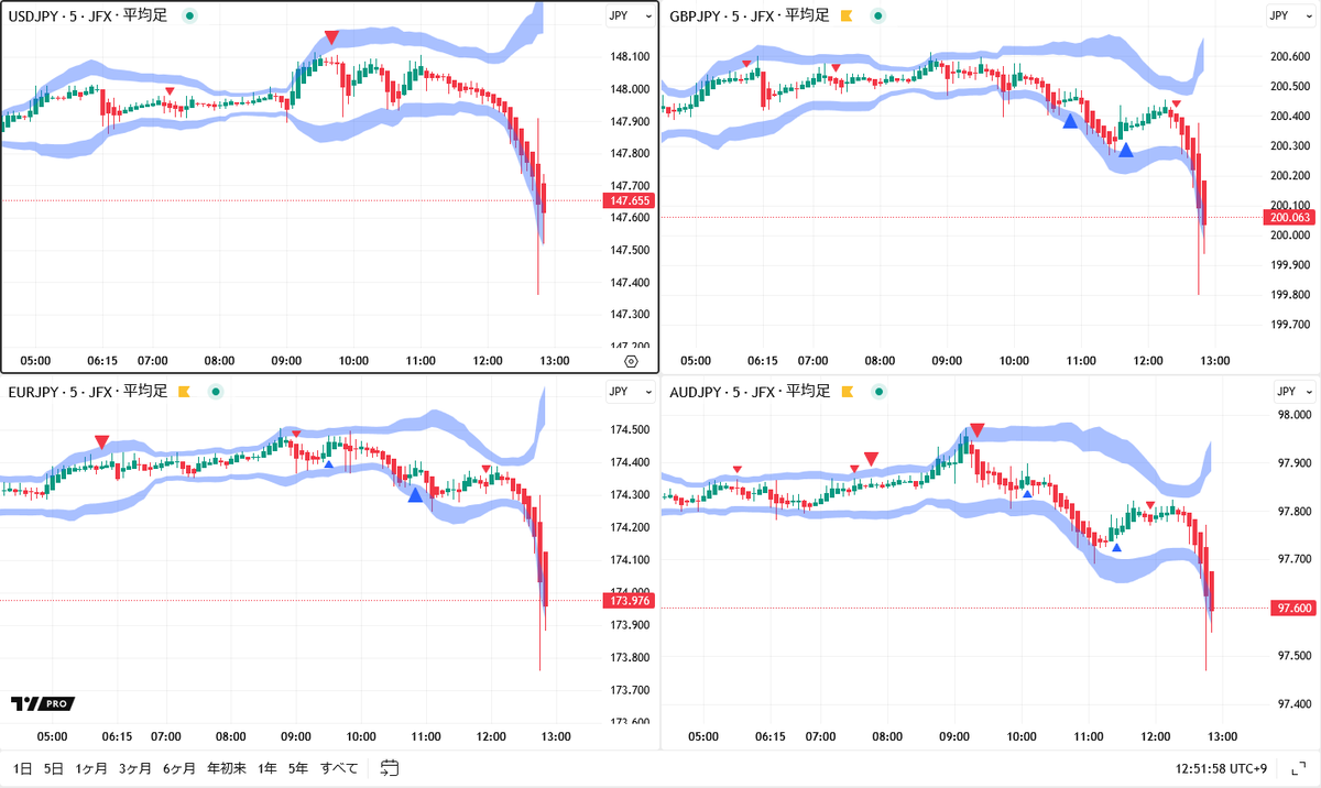 東京為替前場概況】２人の政策委員が政策金利維持に反対。 ・植田総裁体制で初めて２人の政策委員が政策金利維持に反対。  ・ドル円🇺🇸🇯🇵は１４７．３６１円まで一時下落、ポンド円🇺🇸🇯🇵は１９９．８０円まで一時下落した。