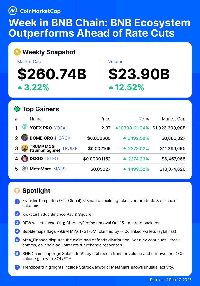CoinMarketCap's tweet photo. https://t.co/jkfRGGblH6