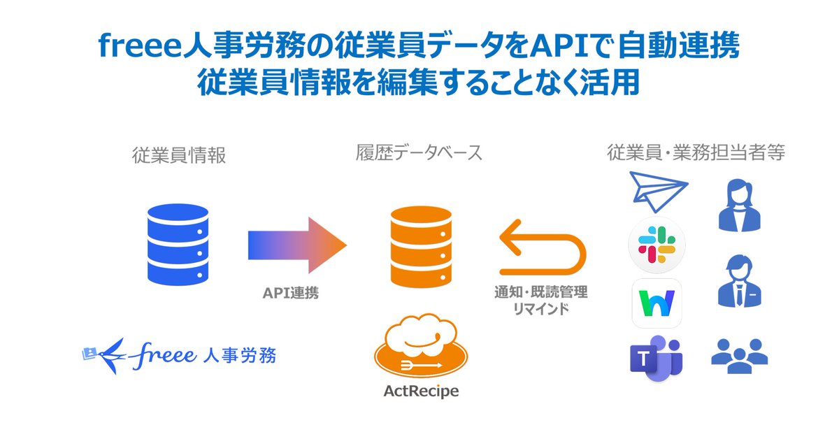 actrecipe's tweet photo. freeeアプリストアのActRecipeページはこちらです👇️
https://t.co/Bz5CZw31CU

freee人事労務の従業員情報を活用して従業員への通知やリマインドが自動化できる「従業員督促」はこちらから👇️
https://t.co/U8biA4njvO
#freee人事労務 #ActRecipe #iPaaS https://t.co/HiXLCqvzWO