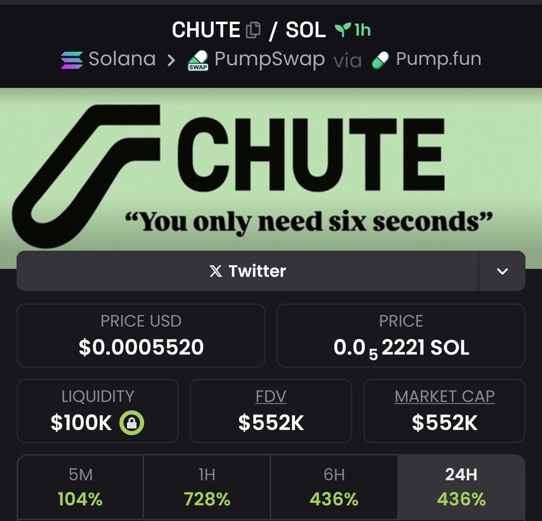 🚨 𝐍𝐄𝐖 𝐒𝐎𝐋𝐀𝐍𝐀 𝐌𝐄𝐌𝐄 𝐀𝐋𝐄𝐑𝐓: $𝐂𝐇𝐔𝐓𝐄 💥🪂

𝘛𝘩𝘦 𝘯𝘦𝘹𝘵 𝘥𝘦𝘨𝘦𝘯 𝘳𝘰𝘤𝘬𝘦𝘵 𝘩𝘢𝘴 𝘫𝘶𝘴𝘵 𝘭𝘢𝘶𝘯𝘤𝘩𝘦𝘥 𝘰𝘯 𝘚𝘰𝘭𝘢𝘯𝘢 𝘢𝘯𝘥 𝘪𝘵’𝘴 𝘳𝘦𝘢𝘥𝘺 𝘵𝘰 𝘍𝘓𝘠 🌕🚀

🔥 Community growing FAST
🔥 Fresh liquidity + early entry
🔥 Meme energy at