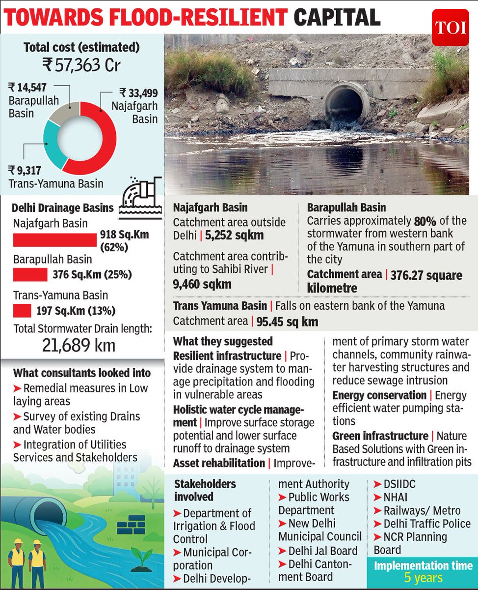 Delhi needs Rs 57,000cr in 5 yrs to overhaul drainage system

Govt will have to pump in more than Rs 57,300 crore over five years to overhaul the city's stormwater drainage system.

Read more🔗toi.in/DODtFZ85