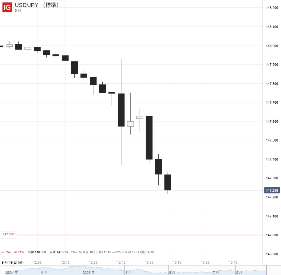 ドル円の5分足チャート  19日の金融政策決定会合で田村審議委員と高田審議委員が0.25%の利上げを提案。147.00を視野に円高が進行中。債券市場では新発10年物国債利回りが上昇。  #USDJPY