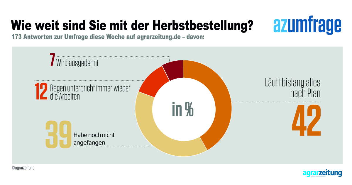 Die #Herbstbestellung läuft hierzulande bislang nach Plan. Sehr viele Landwirte haben damit auch noch nicht begonnen. Das meint die Mehrheit der Teilnehmer an der aktuellen Umfrage der #agrarzeitung (az).