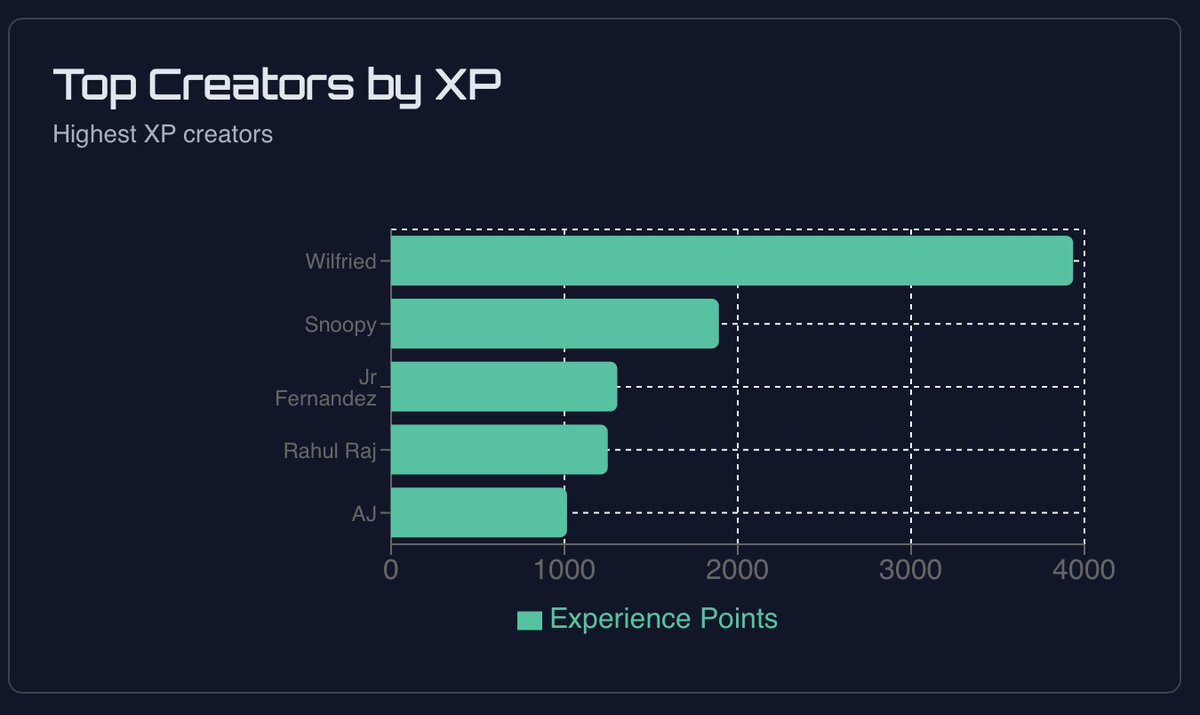 connectapp_cc's tweet image. Top Connect Creators by XP Points