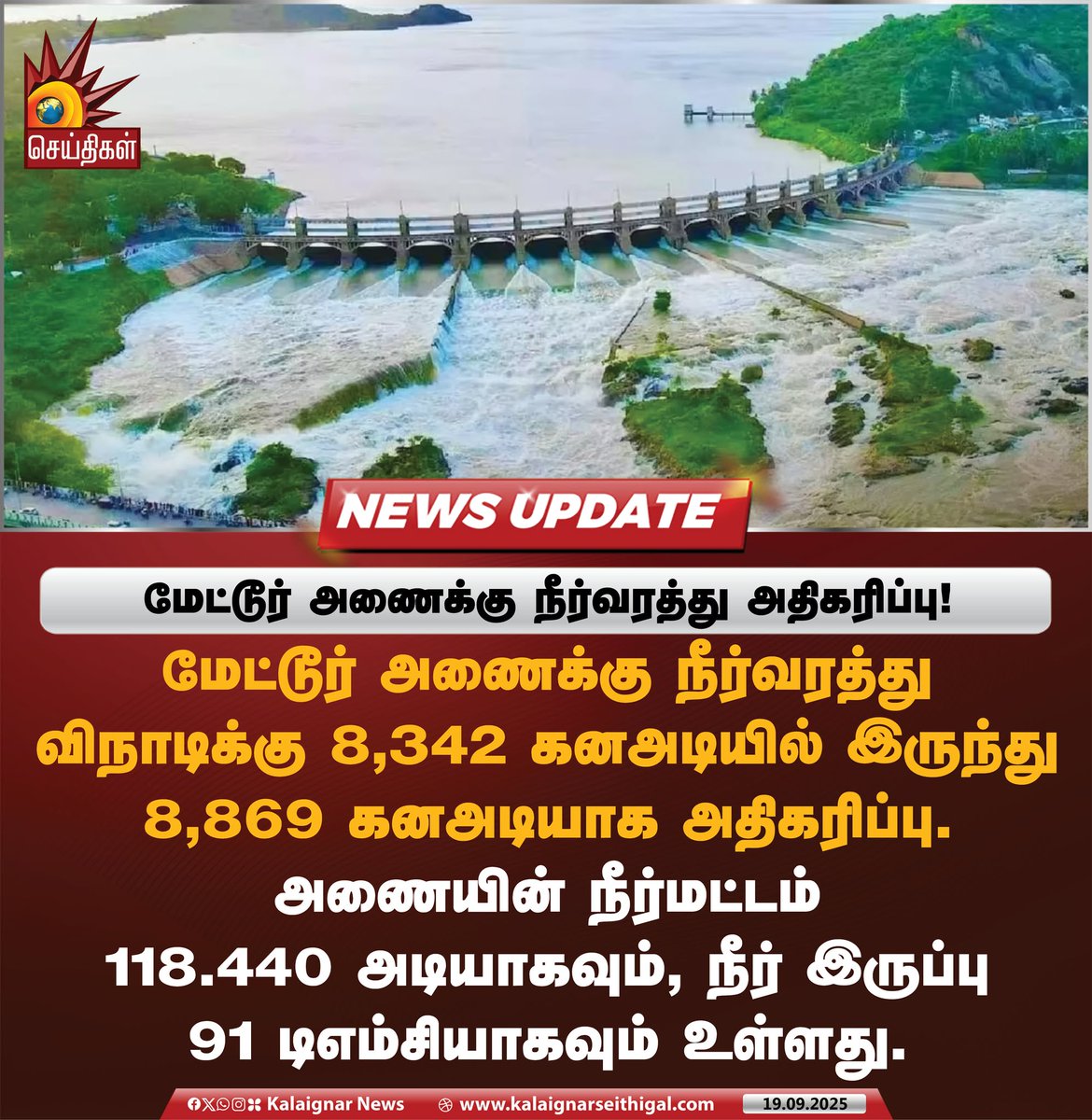 Kalaignarnews's tweet image. மேட்டூர் அணைக்கு நீர்வரத்து அதிகரிப்பு!

#MetturDam #WaterFlow #TamilNadu #KalaignarSeithigal