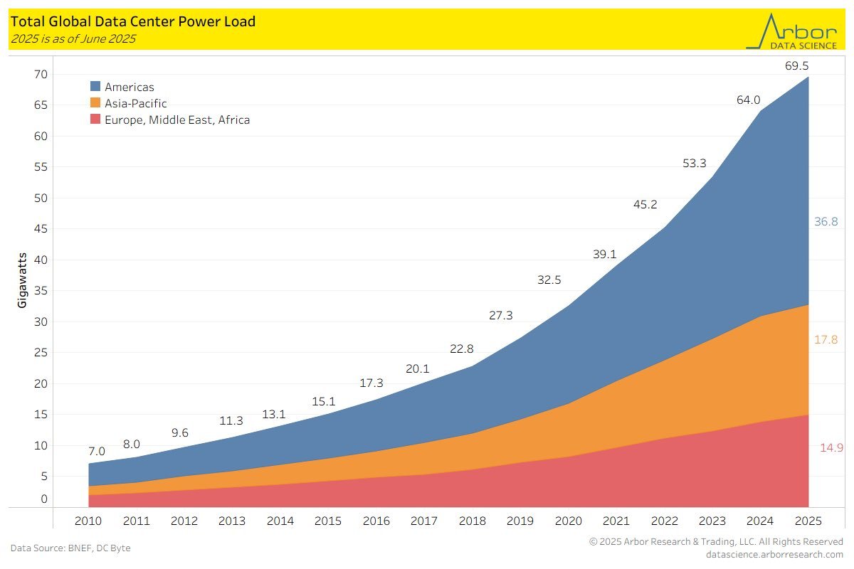 Solix_Trade's tweet image. Lately, the demand for global electricity to power and cool data centers is exploding 🌍… and guess what? Most of it is being drained by America 😳. Are we fueling progress or just feeding a digital addiction? #DataCenters #EnergyCrisis #TechAddiction #GlobalDemand #Electricity…