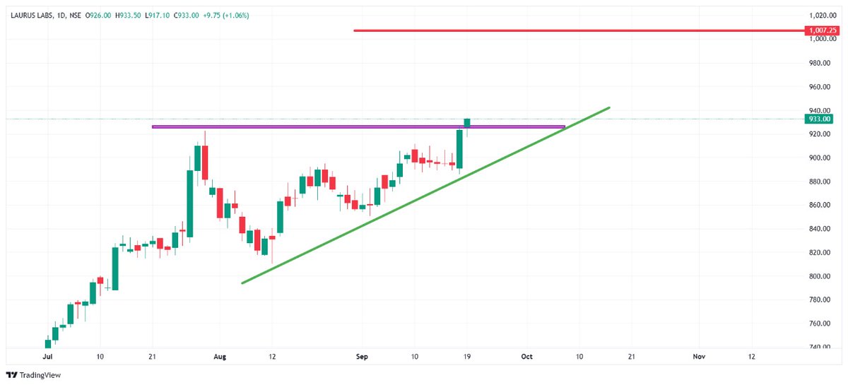 Some Stock Technical Analysis Stock  
Moov Pending Breakout stock 
👉#PIRAMAL PHARMA
👉 if Breakout 208 Then up side Rejistance  Tested 👉keep Eye 
👉#LAURUS LAB
👉Trangle Pattern  Breakout Stock 
👉New ATh Stock Short tearm  Up side moov Round  level 1000
Just for education