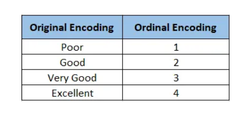 Siddhita_19's tweet image. 📊 Ordinal Encoding

When categories have a natural order, we map them to numbers:

Poor → 1
Good → 2
Very Good → 3
Excellent → 4
👉 ML models can now understand the ranking!
#MachineLearning #DataScience #FeatureEngineering