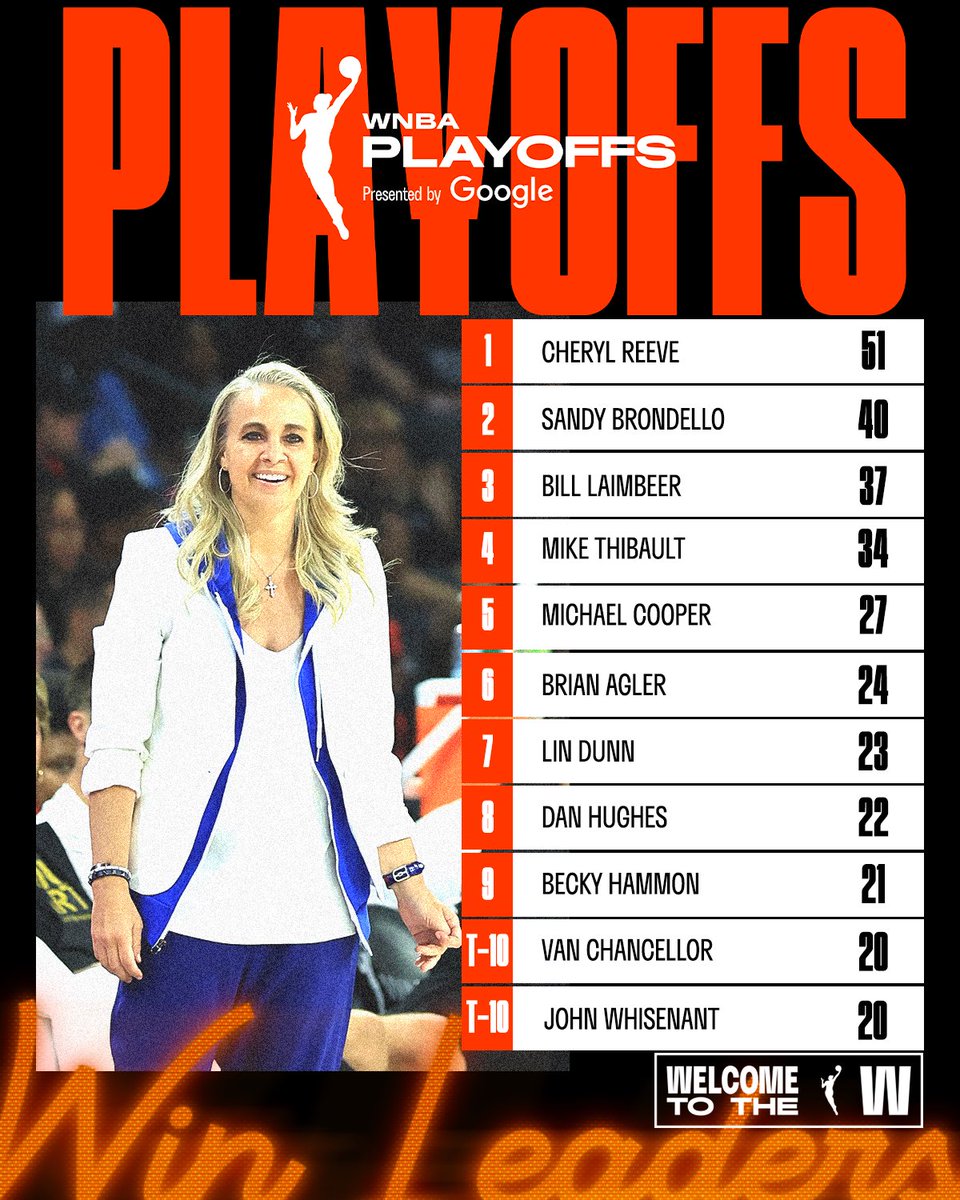 With the win over the Seattle Storm, Becky Hammon of the <a href="/LVAces/">Las Vegas Aces</a> has passed Van Chancellor and John Whisenant for 9th all-time on Playoffs Wins Leaderboard

She now sits at 21 wins

#WelcometotheW

WNBA Playoffs presented by <a href="/Google/">Google</a>
