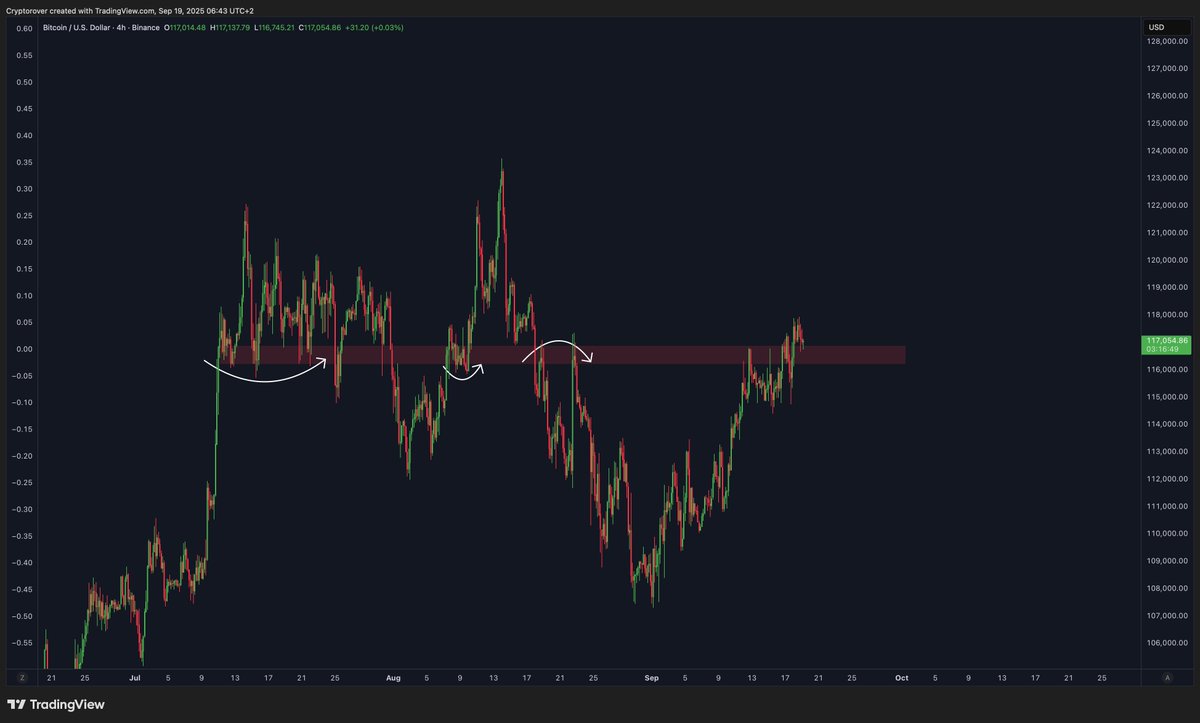 cryptorover's tweet image. Bitcoin flipped resistance into support!
