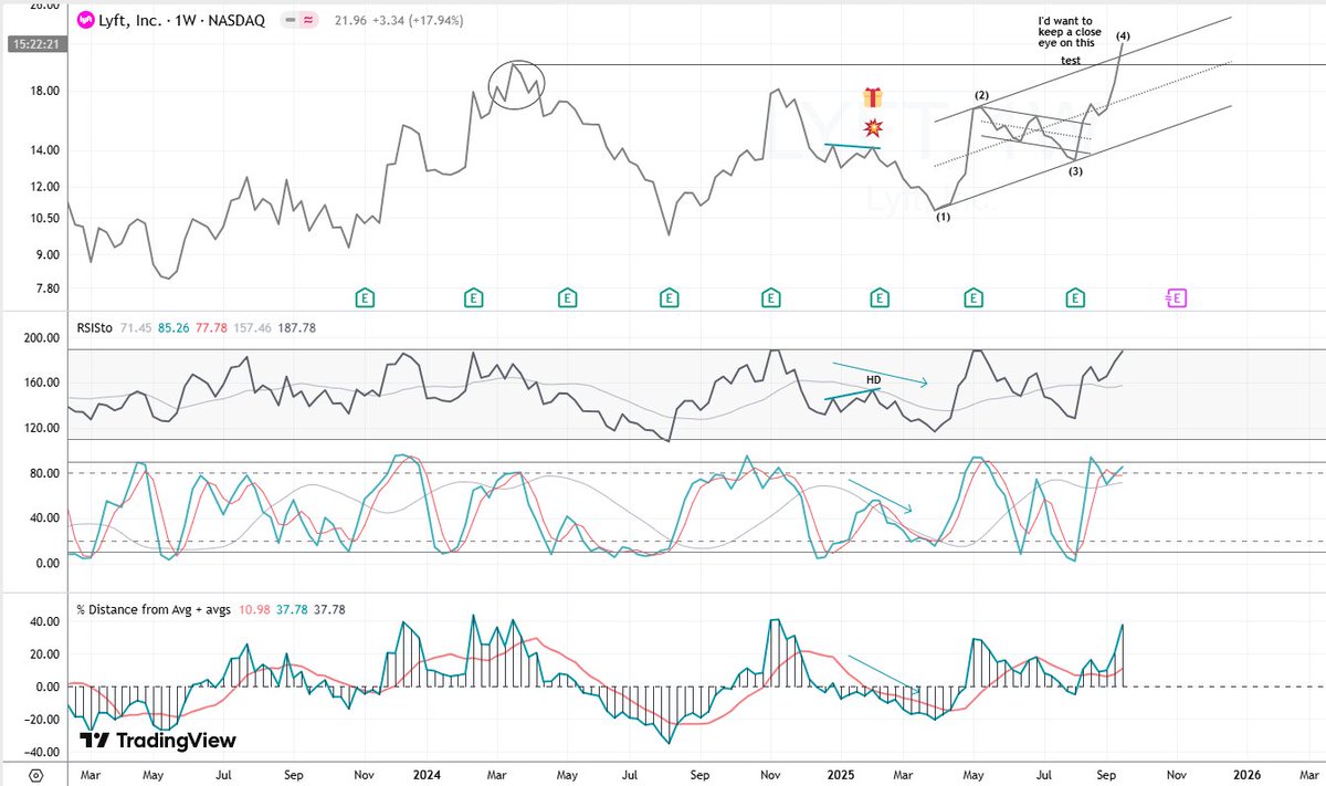 greywaver's tweet image. $LYFT (wkly) - Perhaps from a different perspective than you&apos;ve been viewing. A few things of interest (basis what I look at/for). Has the #LYFT &quot;lift&quot; been overdone? 🤔