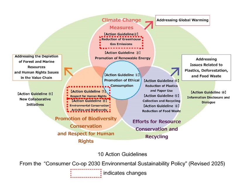 JCCU has partially revised the sections of the “Consumer Co-op 2030 Environmental Sustainability Policy”.Read more: jccu.coop/eng/news/2025/…  #SDGs #sustainability #SustainabilityPolicy