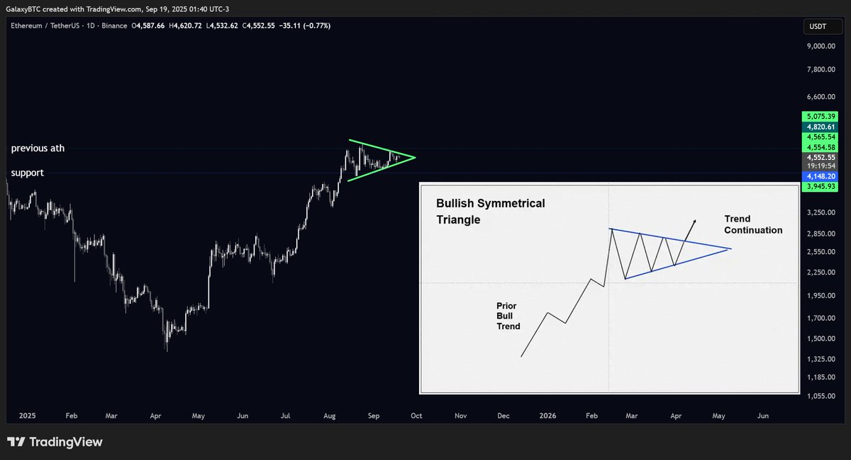 galaxyBTC's tweet image. $ETH 

$5000 comes fast after we break out from this triangle