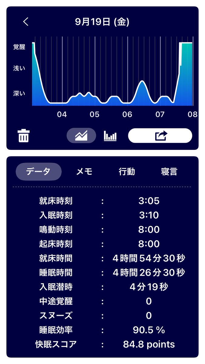 ohsusu830's tweet image. 【CPAP生活1628日②】
疲労困憊で早く寝るも目覚めてアプリ起動。概ね深く眠れている。cpapは装着感はイマイチ。目覚めはまぁまぁ。
#睡眠時無呼吸症候群 
#CPAP 
#myAir
#Xiaomi
#XiaomiSmartBand9