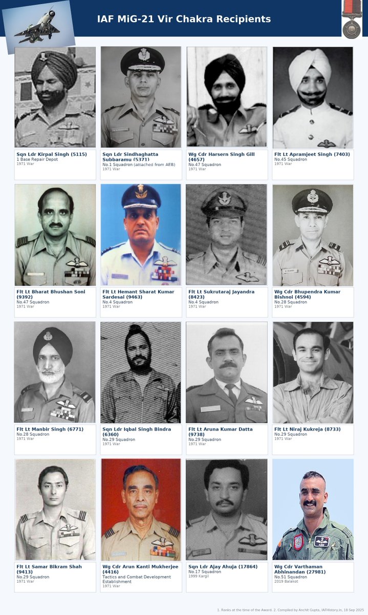 Since 1947, the <a href="/IAF_MCC/">Indian Air Force</a> has received 214 Vir Chakras. Sixteen were earned in MiG-21 combat. This graphic shows them all; here’s the story behind those medals—courage, craft, and cool heads under fire.   (1/8)

#IAFHistory #MiG21Nuggets