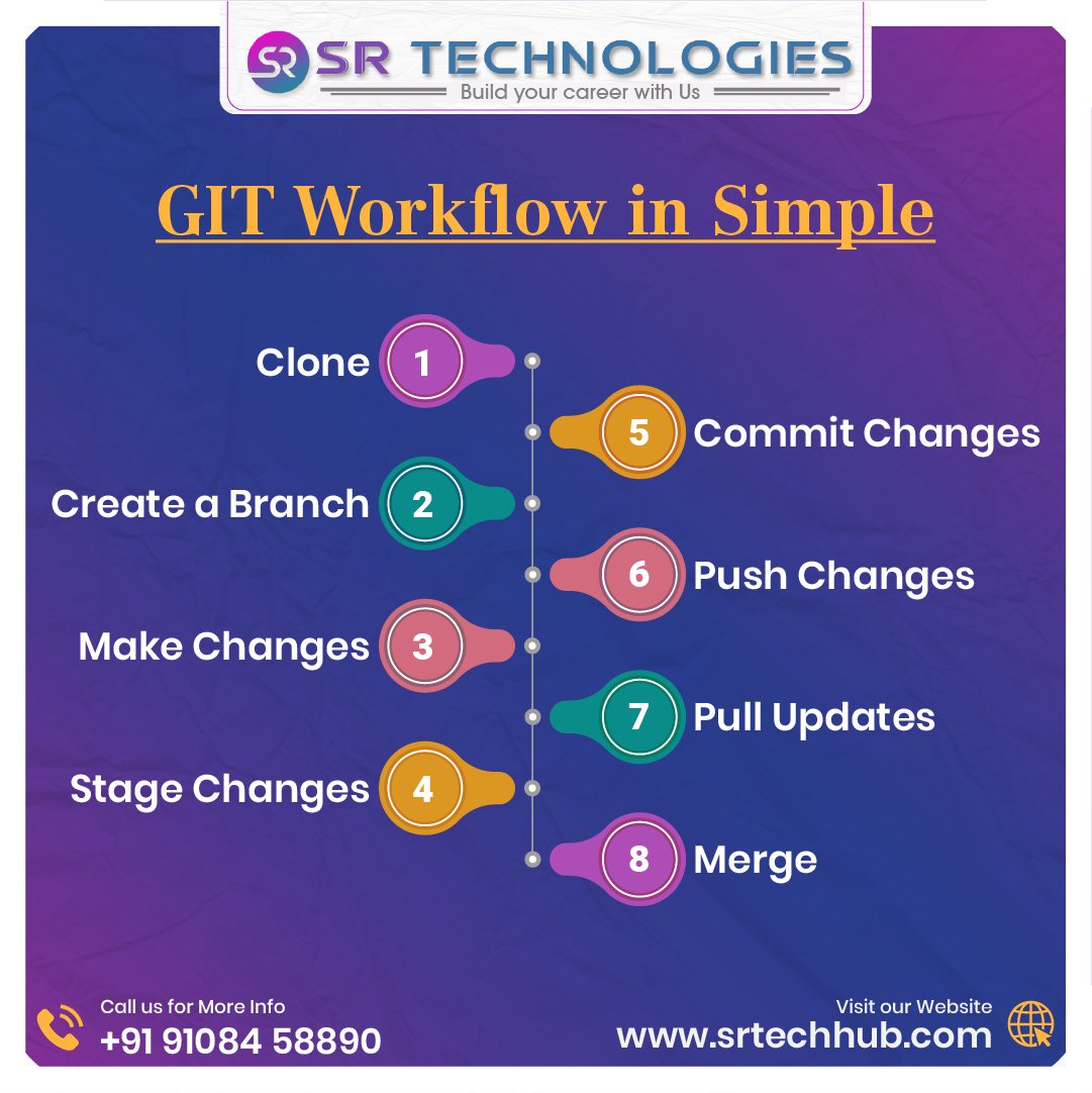 srdevopshub9's tweet image. #GitBasics #DevOps #GitCommands #Programming #CodingCommunity #GitWorkflow #OpenSource #Developers #TechTools #Code