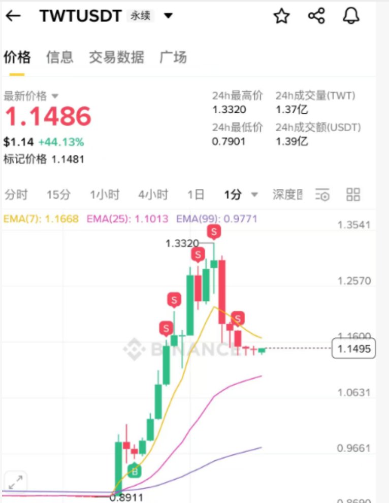 文哥的群友太快了，躺着刷抖音的时候群里弹出信息后立马去看监控确认后就开了个多单。twt给我涨麻了 <a href="/wen5888888/">文</a>